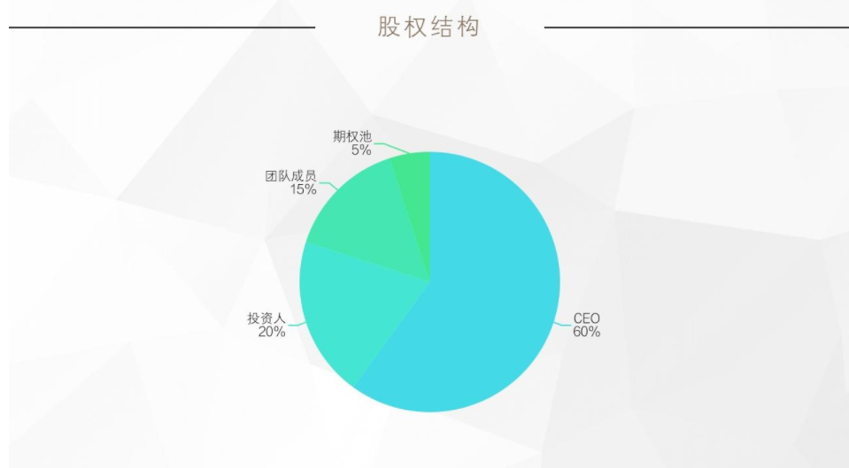 商业计划书股权设计怎么写?