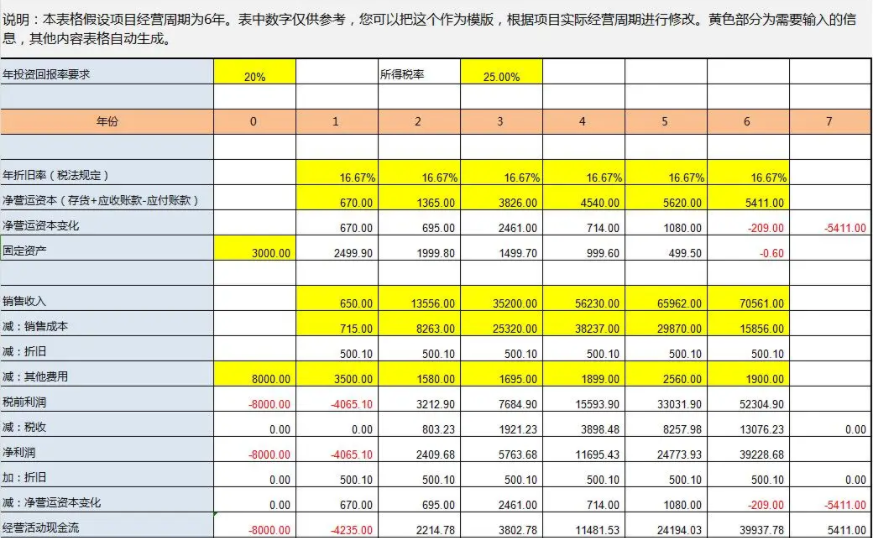 商业计划书的投资回报怎么写？